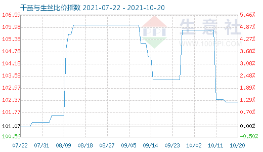 10月20日干繭與生絲比價(jià)指數(shù)圖