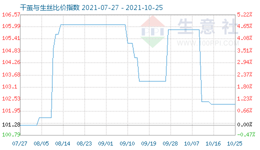 10月25日干繭與生絲比價指數(shù)圖