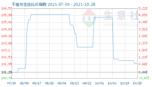 10月28日干繭與生絲比價指數圖