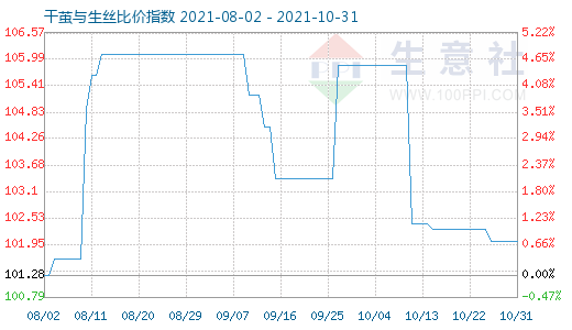 10月31日干繭與生絲比價指數圖