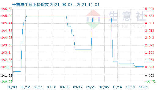 11月1日干繭與生絲比價(jià)指數(shù)圖