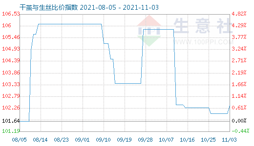 11月3日干繭與生絲比價指數圖