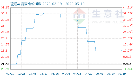 5月19日硫磺與溴素比價指數圖