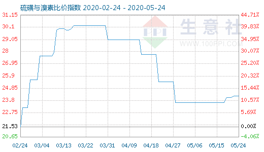 5月24日硫磺與溴素比價指數圖