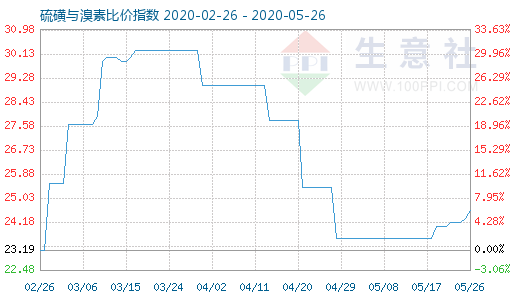 5月26日硫磺與溴素比價指數圖