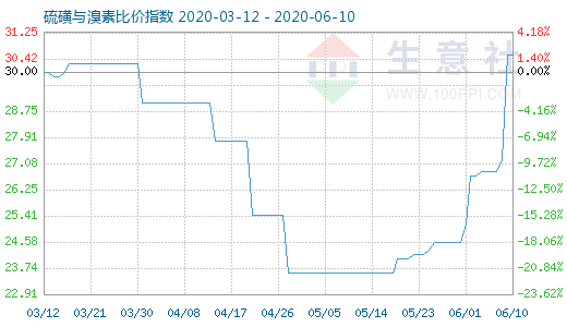 6月10日硫磺與溴素比價指數圖