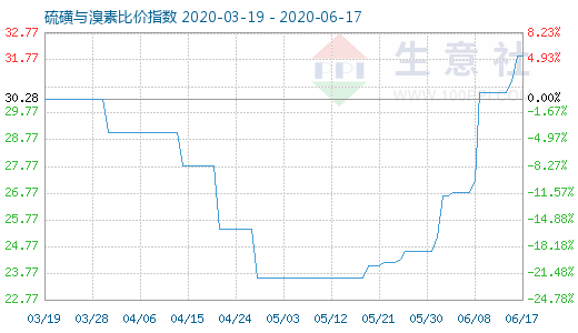 6月17日硫磺與溴素比價指數圖