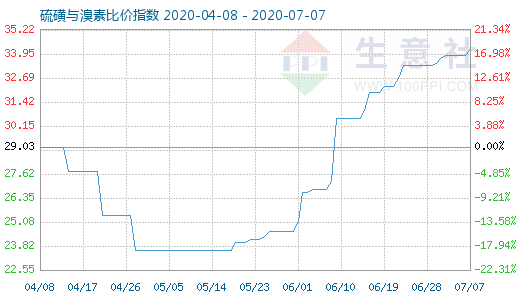 7月7日硫磺與溴素比價指數圖