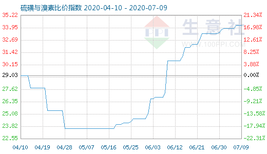 7月9日硫磺與溴素比價指數圖