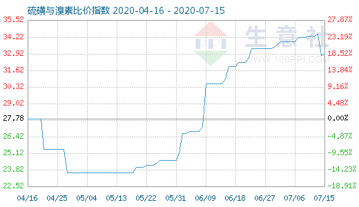 7月15日硫磺與溴素比價指數圖