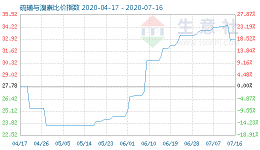 7月16日硫磺與溴素比價指數(shù)圖
