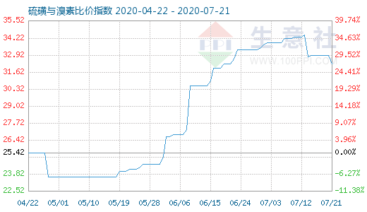 7月21日硫磺與溴素比價指數圖