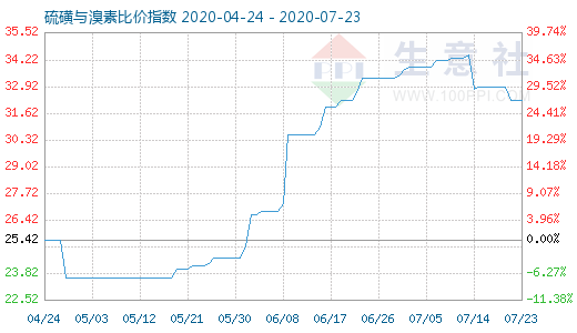 7月23日硫磺與溴素比價指數圖