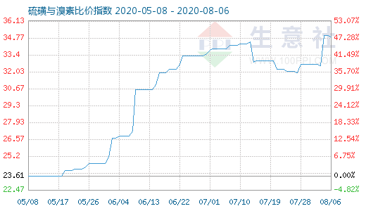 8月6日硫磺與溴素比價指數圖