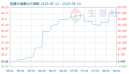 8月10日硫磺與溴素比價指數圖