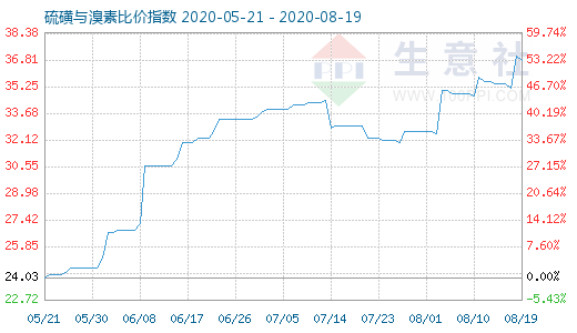 8月19日硫磺與溴素比價指數圖