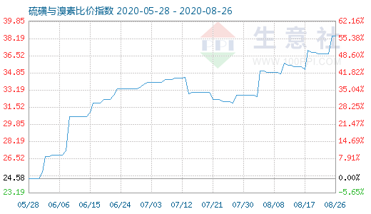 8月26日硫磺與溴素比價指數圖