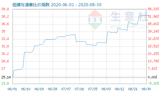 8月30日硫磺與溴素比價指數圖