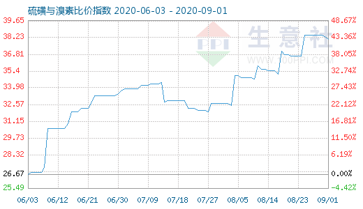 9月1日硫磺與溴素比價指數圖