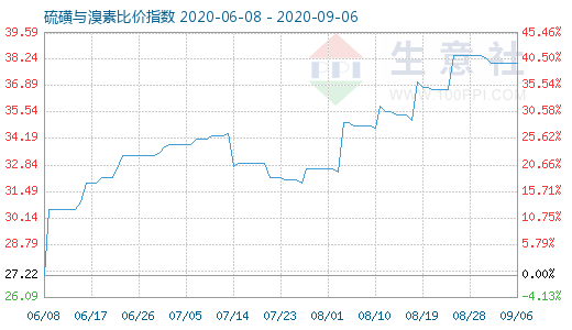 9月6日硫磺與溴素比價指數圖