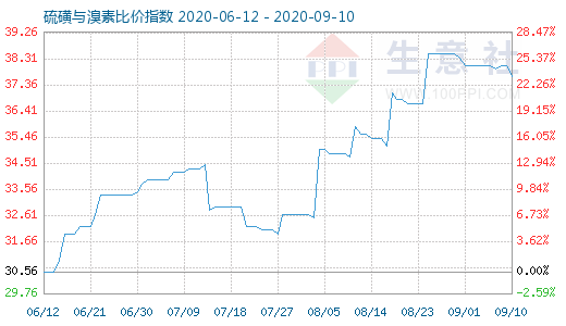 9月10日硫磺與溴素比價指數(shù)圖