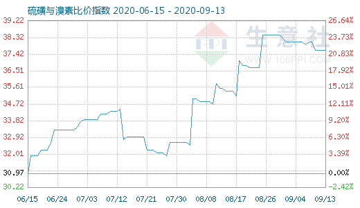 9月13日硫磺與溴素比價指數(shù)圖