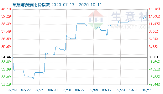 10月11日硫磺與溴素比價(jià)指數(shù)圖