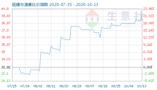 10月13日硫磺與溴素比價指數(shù)圖