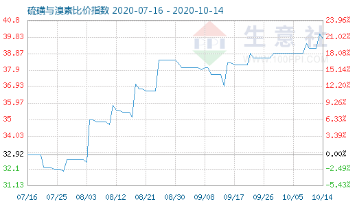 10月14日硫磺與溴素比價指數圖