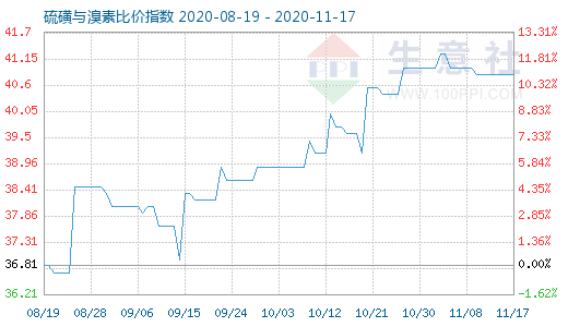 11月17日硫磺與溴素比價指數圖