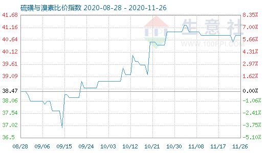 11月26日硫磺與溴素比價(jià)指數(shù)圖