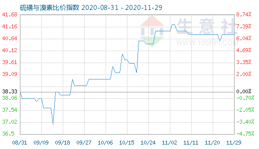 11月29日硫磺與溴素比價指數圖