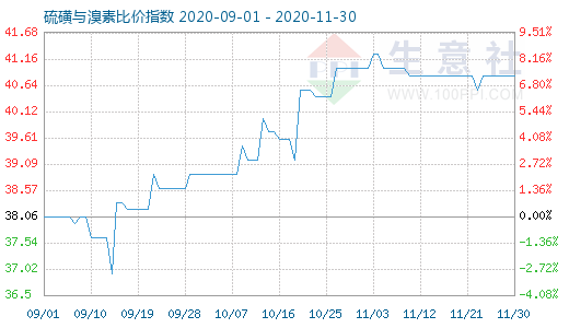 11月30日硫磺與溴素比價指數(shù)圖