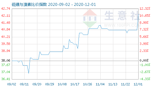 12月1日硫磺與溴素比價指數圖