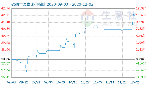 12月2日硫磺與溴素比價(jià)指數(shù)圖