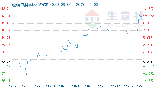 12月3日硫磺與溴素比價(jià)指數(shù)圖