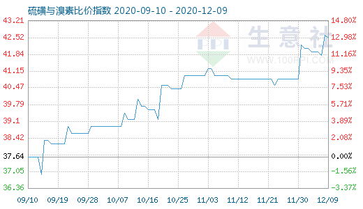 12月9日硫磺與溴素比價(jià)指數(shù)圖