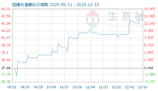 12月10日硫磺與溴素比價指數圖