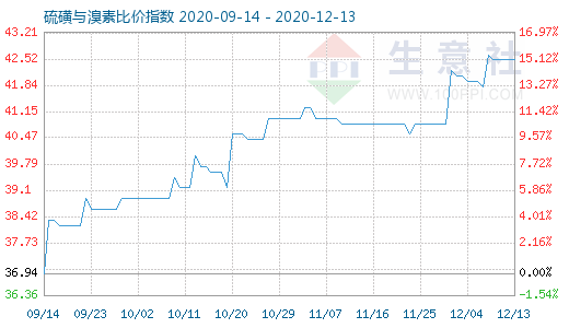 12月13日硫磺與溴素比價指數(shù)圖