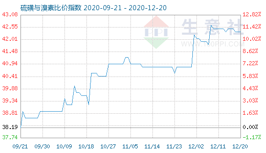 12月20日硫磺與溴素比價指數(shù)圖