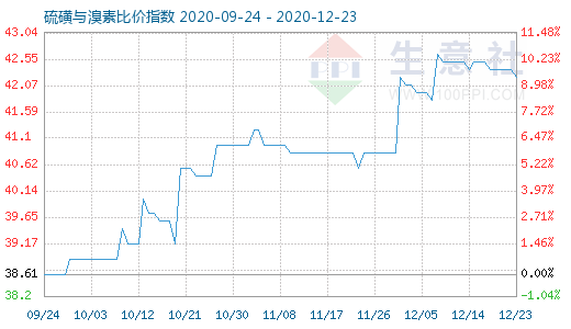 12月23日硫磺與溴素比價指數(shù)圖