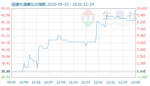 12月29日硫磺與溴素比價指數(shù)圖