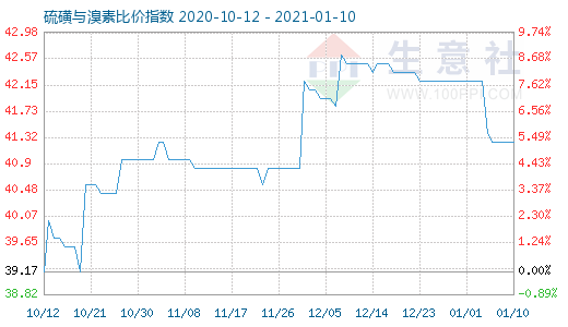 1月10日硫磺與溴素比價指數圖