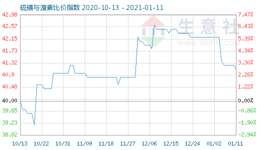 1月11日硫磺與溴素比價指數圖