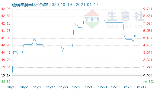 1月17日硫磺與溴素比價指數(shù)圖