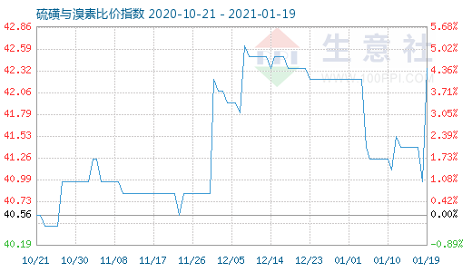 1月19日硫磺與溴素比價指數圖