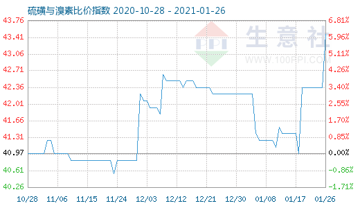 1月26日硫磺與溴素比價指數圖