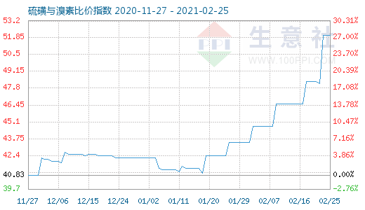 2月25日硫磺與溴素比價(jià)指數(shù)圖