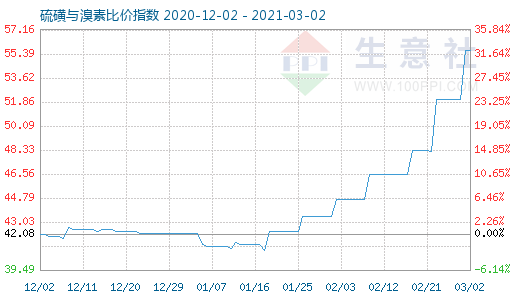 3月2日硫磺與溴素比價指數(shù)圖
