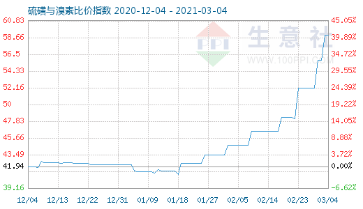 3月4日硫磺與溴素比價指數圖